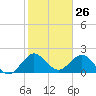 South Delray Beach tide chart for Tuesday, January 26, 2021