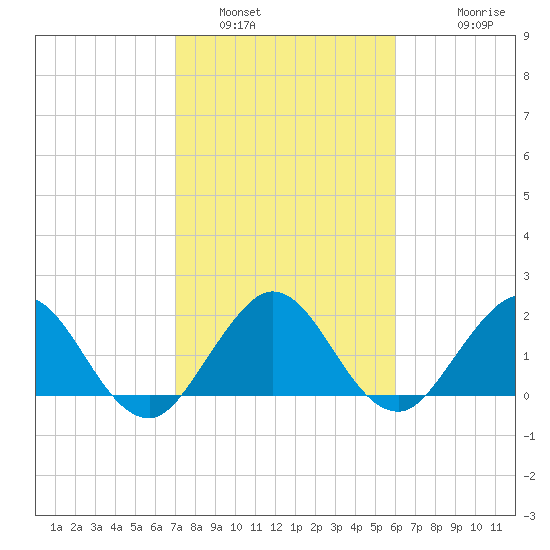 South Delray Beach tide chart for Sunday, January 31, 2021