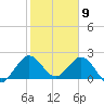 South Delray Beach tide chart for Saturday, January 9, 2021