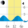 South Delray Beach tide chart for Thursday, February 4, 2021