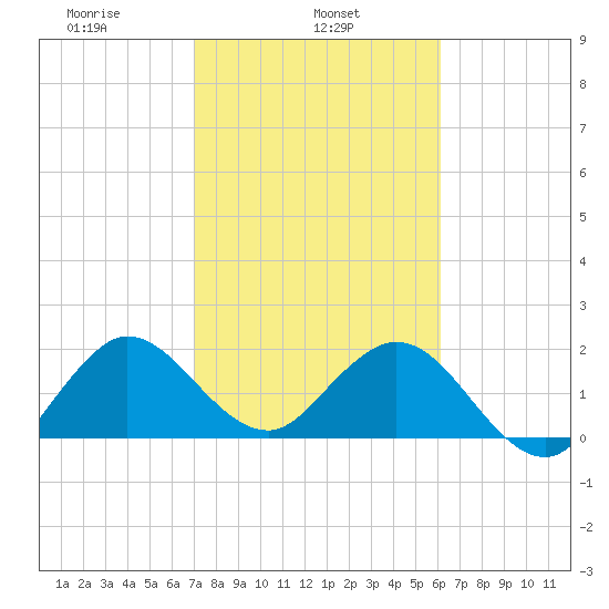 South Delray Beach tide chart for Friday, February 5, 2021