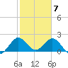 South Delray Beach tide chart for Sunday, February 7, 2021