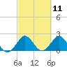South Delray Beach tide chart for Thursday, March 11, 2021