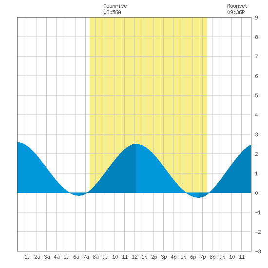 South Delray Beach tide chart for Monday, March 15, 2021