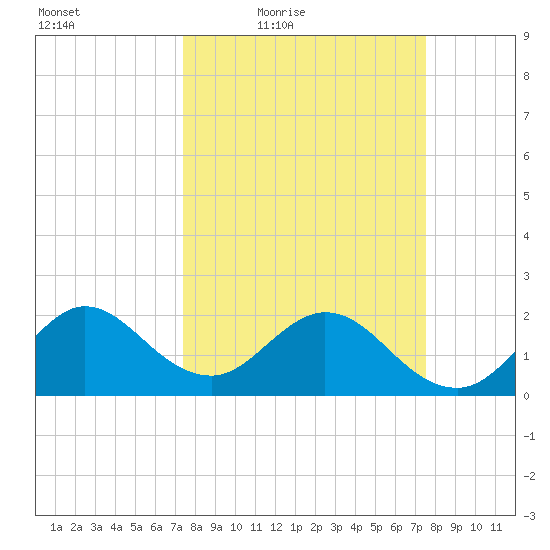South Delray Beach tide chart for Friday, March 19, 2021