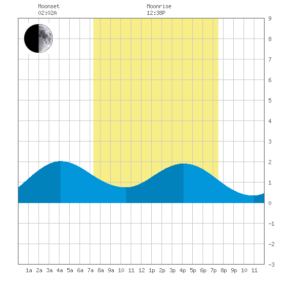 South Delray Beach tide chart for Sunday, March 21, 2021