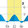 South Delray Beach tide chart for Tuesday, March 2, 2021