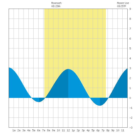 South Delray Beach tide chart for Tuesday, March 30, 2021