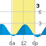 South Delray Beach tide chart for Wednesday, March 3, 2021