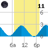 South Delray Beach tide chart for Sunday, April 11, 2021