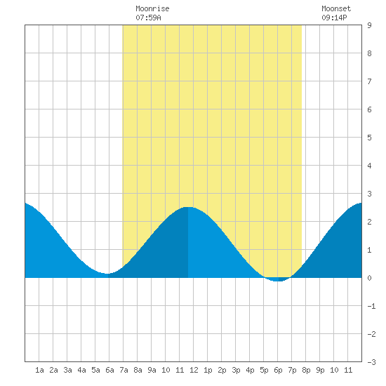 South Delray Beach tide chart for Tuesday, April 13, 2021
