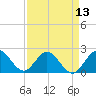 South Delray Beach tide chart for Tuesday, April 13, 2021