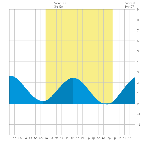 South Delray Beach tide chart for Wednesday, April 14, 2021
