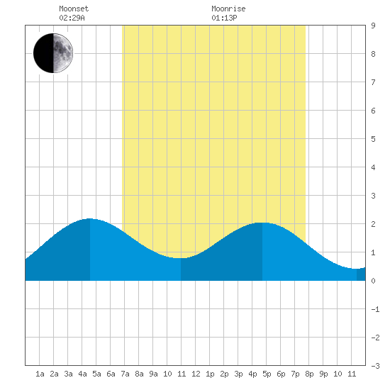 South Delray Beach tide chart for Tuesday, April 20, 2021
