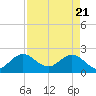 South Delray Beach tide chart for Wednesday, April 21, 2021