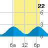 South Delray Beach tide chart for Thursday, April 22, 2021