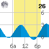 South Delray Beach tide chart for Monday, April 26, 2021