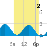 South Delray Beach tide chart for Friday, April 2, 2021