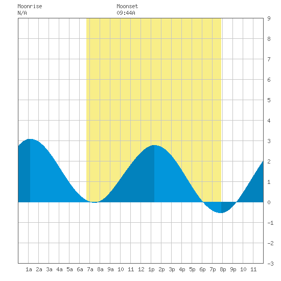 South Delray Beach tide chart for Friday, April 30, 2021