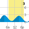 South Delray Beach tide chart for Saturday, April 3, 2021