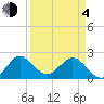 South Delray Beach tide chart for Sunday, April 4, 2021