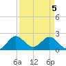 South Delray Beach tide chart for Monday, April 5, 2021