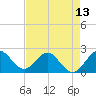 South Delray Beach tide chart for Thursday, May 13, 2021