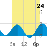 South Delray Beach tide chart for Monday, May 24, 2021