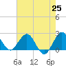 South Delray Beach tide chart for Tuesday, May 25, 2021