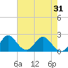 South Delray Beach tide chart for Monday, May 31, 2021