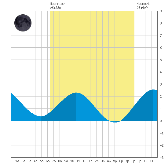 South Delray Beach tide chart for Thursday, June 10, 2021