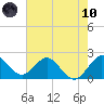 South Delray Beach tide chart for Thursday, June 10, 2021