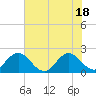South Delray Beach tide chart for Friday, June 18, 2021