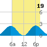 South Delray Beach tide chart for Saturday, June 19, 2021