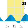 South Delray Beach tide chart for Wednesday, June 23, 2021