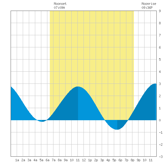 South Delray Beach tide chart for Friday, June 25, 2021