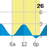 South Delray Beach tide chart for Saturday, June 26, 2021