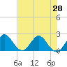 South Delray Beach tide chart for Monday, June 28, 2021