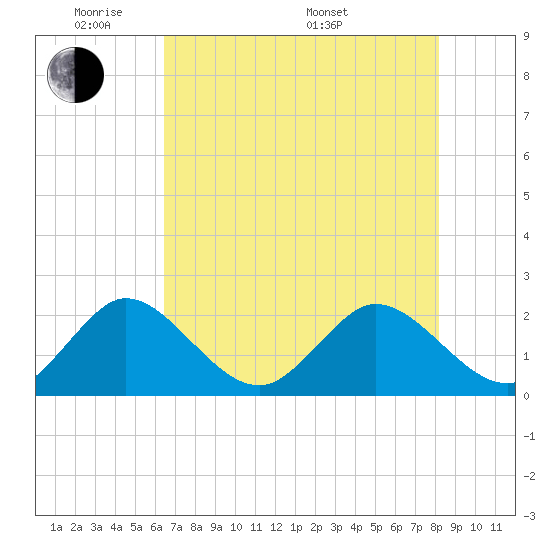 South Delray Beach tide chart for Wednesday, June 2, 2021