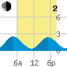 South Delray Beach tide chart for Wednesday, June 2, 2021
