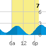 South Delray Beach tide chart for Monday, June 7, 2021