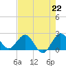 South Delray Beach tide chart for Thursday, July 22, 2021