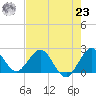 South Delray Beach tide chart for Friday, July 23, 2021