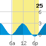 South Delray Beach tide chart for Sunday, July 25, 2021
