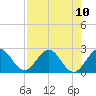 South Delray Beach tide chart for Tuesday, August 10, 2021