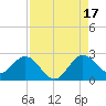 South Delray Beach tide chart for Tuesday, August 17, 2021