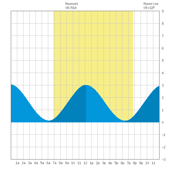 South Delray Beach tide chart for Tuesday, August 24, 2021