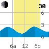 South Delray Beach tide chart for Monday, August 30, 2021