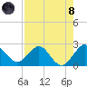 South Delray Beach tide chart for Sunday, August 8, 2021