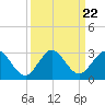 South Delray Beach tide chart for Wednesday, September 22, 2021